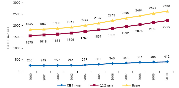  Распространенность сахарного диабета в Украине на 100 тыс. человек в 2000–2010 гг.
