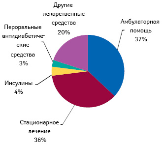  Структура прямых медицинских затрат на лечение больных сахарным диабетом 2-го типа (CODE — 2 (Cоsts of Diabetes type 2 in Europe), Великобритания, 2000)