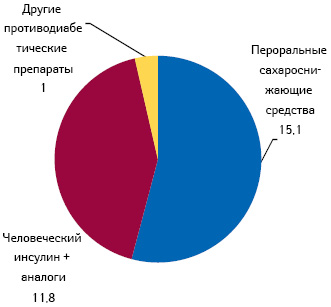  Структура мирового рынка диабетических средств в 2010 г., млрд дол. США