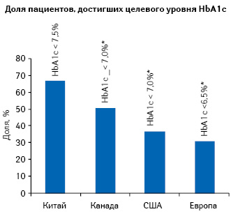  Удельный вес пациентов, достигших целевого значения уровня HbA1c, в некоторых странах мира