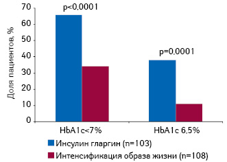  Удельный вес пациентов, достигших определенного значения HbA1c при инициации терапии инсулином гларгин в комбинации с пероральными сахароснижающими препаратами по сравнению с интенсификацией образа жизни в комплексе с пероральными сахароснижающими препаратами в течение 9 мес