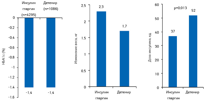 Сравнительная эффективность и дозировка инсулина гларгин и детемира