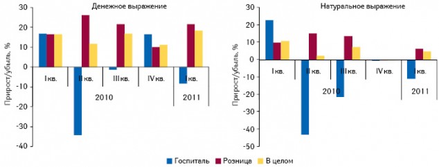  Темпы прироста/убыли объема рынка лекарственных средств в разрезе розничного и госпитального сегментов в денежном и натуральном выражении в I кв. 2010–2011 гг. по сравнению с аналогичным периодо­м предыдущего года