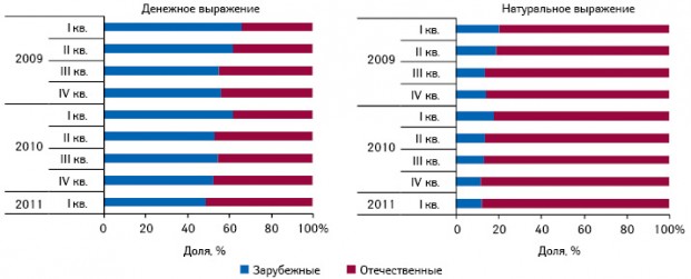  Структура госпитальных закупок лекарственных средств в разрезе отечественного и зарубежного производства в денежном и натуральном выражении по итогам I кв. 2009–2011 гг.