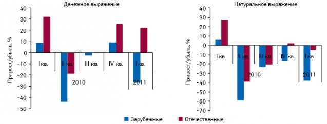  Темпы прироста/убыли госпитальных закупок лекарственных средств в разрезе отечественного и зарубежного производства в денежном и натуральном выражении по итогам I кв. 2010–2011 гг. по сравнению с аналогичным периодом предыдущего года