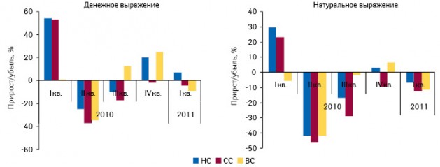  Темпы прироста/убыли госпитальных закупок лекарственных средств в разрезе ценовых ниш в денежном и натуральном выражении по итогам I кв. 2010–2011 гг. по сравнению с аналогичным периодом предыдущего года