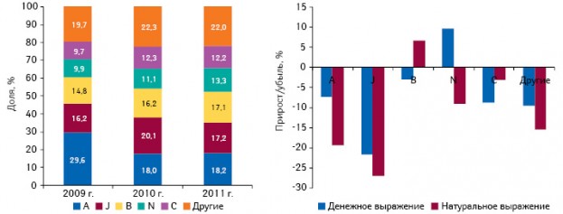  Удельный вес препаратов групп АТС-Классификации по объему госпитальных закупок АТС в денежном выражении в I кв. 2009-2011 г., а также темпов прироста/убыли объема госпитальных закупок в I кв. 2011 г. в сравнении с I кв. 2010 г.