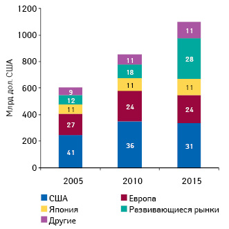  Общий объем расходов на лекарственные средства в некоторых странах по итогам 2005 г., 2010 г. и прогноз на 2015 г. с указанием их долевого участия в этом объеме