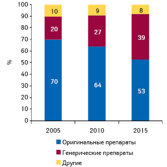  Структура расходов на лекарственные средства в разрезе генерических и оригинальных препаратов в 2005, 2010 г. и прогноз на 2015 г.
