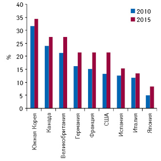  Доля генерических препаратов в денежном выражении на фармрынках некоторых развитых стран по итогам 2010 г. и прогноз на 2015 г. 