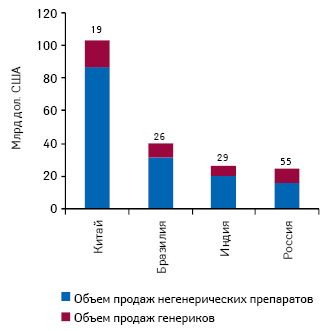  Прогноз объема расходов на лекарственные средства в некоторых развивающихся странах в 2015 г. с указанием доли генерических препаратов