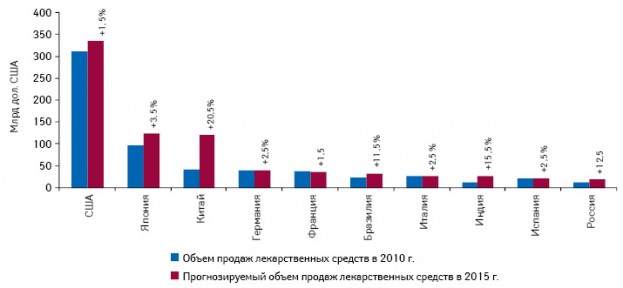  Прогноз объема продаж лекарственных средств в топ-10 странах по объему расходов на лекарственные средства в 2015 г. с указанием их объема продаж в 2010 г.