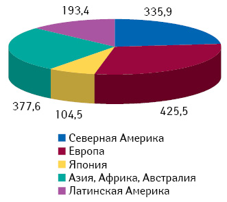 Прогнозируемая региональная структура мирового фармацевтического рынка в денежном выражении в 2020 г., (по материалам «IMS Health», опубликованным на сайте 