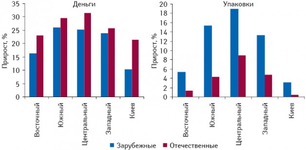 Темпы прироста объема аптечных продаж лекарств в денежном и натуральном выражении отечественного и зарубежного производства в I кв. 2011 г. по сравнению с аналогичным периодом 2010 г.