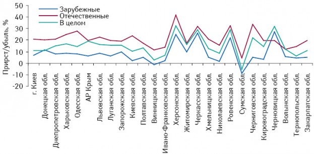 Темпы прироста средневзвешенной стоимости 1 упаковки лекарственных средств в разрезе зарубежного и отечественного производства, а также в целом по рынку в регионах Украины в I кв. 2011 г. по сравнению с аналогичным периодом 2010 г.