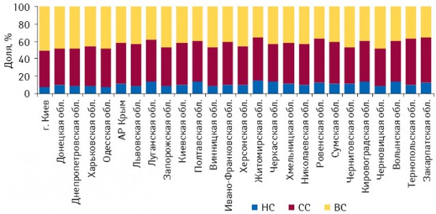 Удельный вес препаратов в общем объеме аптечных продаж в денежном выражении в разрезе ценовых ниш (низкостоимостные лекарственные средства(НС) — до 8,7 грн. за упаковку, среднестоимостные (СС) — 8,7–50,4 грн.; высокостоимостные (ВС)— более 50,4 грн.) в регионах Украины в I кв. 2011 г. 