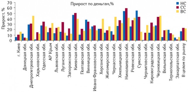 Темпы прироста объема аптечных продаж лекарственных средств в денежном выражении в разрезе ценовых ниш в регионах Украины в I кв. 2011 г. по сравнению с аналогичным периодом 2010 г. 