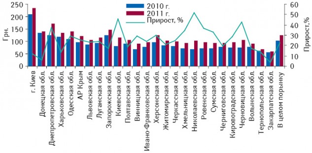 Объем аптечных продаж лекарственных средств на душу населения в денежном выражении в регионах Украины по итогам I кв. 2010–2011 гг. с указанием прироста по сравнению с аналогичным периодом предыдущего года