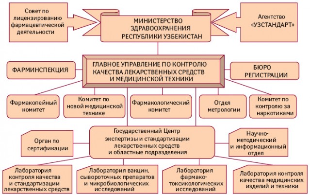 Административная структура системы контроля качества лекарственных средств в Республике Узбекистан