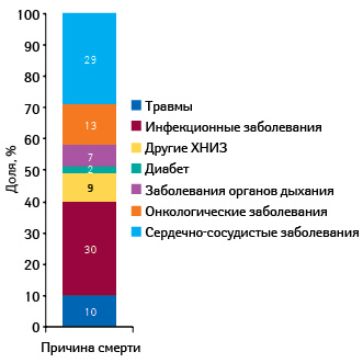  Различные причины смерти (Global Health Observatory Database)