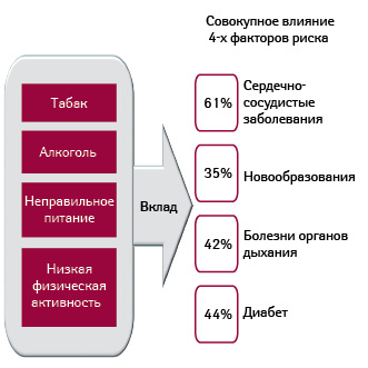  Четыре основных фактора риска смерти от ХНИЗ