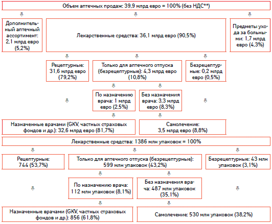 Структура аптечных продаж в Германии (2010 г.)