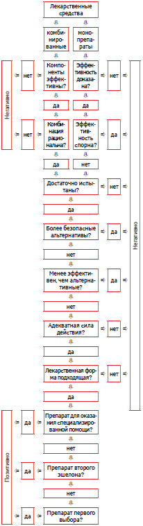 Алгоритм оценки (позитивной или негативной) рациональности лекарственных средств («Data and Fact 2004 German drugs in the Third World»)