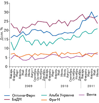 Динамика удельного веса топ-5 дистрибьюторов в общем объеме поставок лекарственных средств в денежном выражении по итогам января 2009 — июня 2011 г.