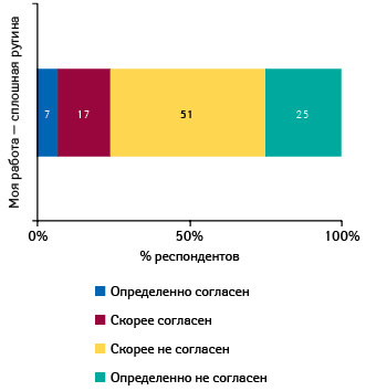  Отношение фармацевтов и провизоров к работе