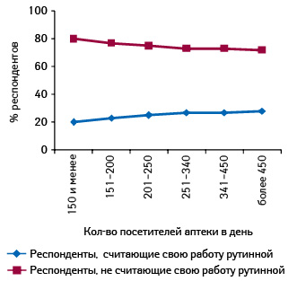  Отношение фармацевтов и провизоров к работе в зависимости от количества покупателей, обслуживаемых в день