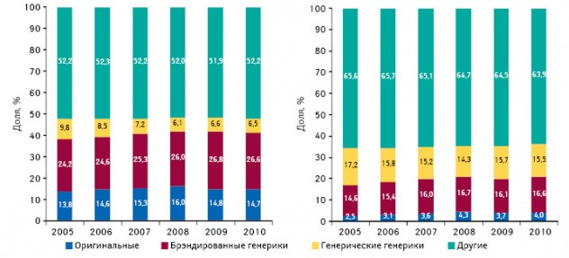  Удельный вес оригинальных препаратов, генерических и брэндированных генериков в общем объеме розничных продаж лекарственных средств в денежном выражении в 2005–2010 гг.