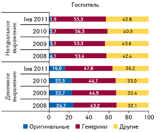  Удельный вес генерических генериков и оригинальных лекарственных средств в общем объеме госпитальных закупок лекарственных средств в денежном и натуральном выражении по итогам 2008–2010 гг., а также в I кв. 2011 г.