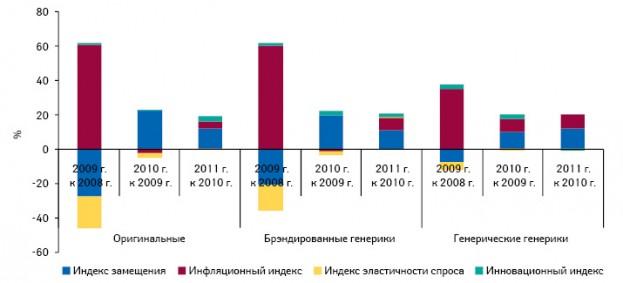  Индикаторы прироста/убыли объема аптечных продаж оригинальных лекарств, брэндированных генериков и генерических генериков по итогам I полугодия 2009–2011 гг.