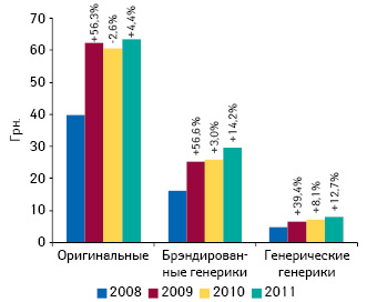  Средневзвешенная стоимость оригинальных лекарственных средств, брэндированных генериков и генерических генериков в I полугодии 2008–2011 гг. с указанием прироста/убыли относительно аналогичного периода предыдущего года