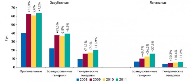  Средневзвешенная стоимость оригинальных лекарственных средств, брэндированных генериков и генерических генериков в разрезе зарубежного и локального производства в I полугодии 2008–2011 гг. с указанием прироста/убыли относительно аналогичного периода предыдущего года