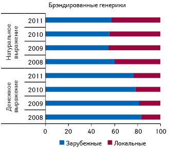  Удельный вес объема продаж брэндированных генериков в разрезе зарубежного и локального производства в денежном и натуральном выражении в I полугодии 2008–2011 гг.