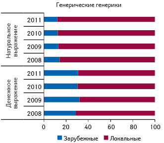  Удельный вес объема продаж генерических генериков в разрезе зарубежного и локального производства в денежном и натуральном выражении в I полугодии 2008–2011 гг.