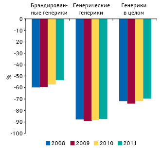  Разница стоимости брэндированных и генерических генериков по сравнению с таковой оригинальных препаратов в I полугодии 2008–2011 гг.