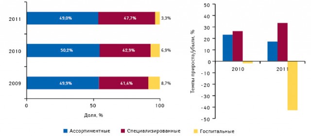  Структура импорта готовых лекарственных средств в денежном выражении в разрезе типов дистрибьюторов по итогам января–апреля 2009–2011 гг., а также темпы прироста объема поставок в этих сегментах по сравнению с аналогичным периодом предыдущего года