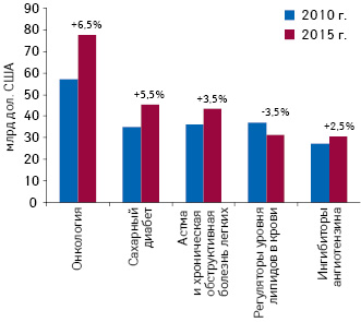 Топ-5 терапевтических направлений по объемам продаж лекарственных средств в 2015 г. с указанием прогнозируемых темпов прироста до 2015 г. 