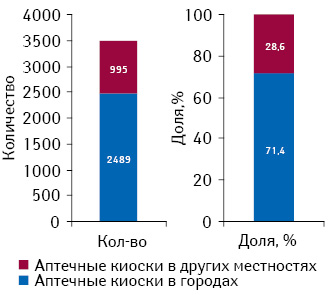 Количество аптечных киосков в городах и других местностях с указанием доли таковых в общем количестве аптечных киосков 