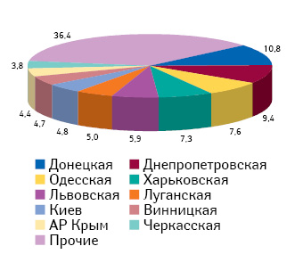 Доля топ-10 областей по количеству аптечных киосков в городах Украины