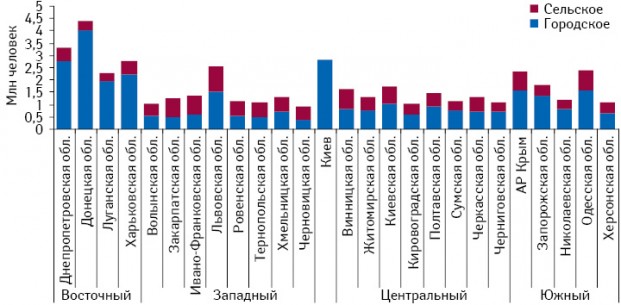 Количество городского и сельского населения Украины в разрезе регионов и областей за январь-март 2011 г.