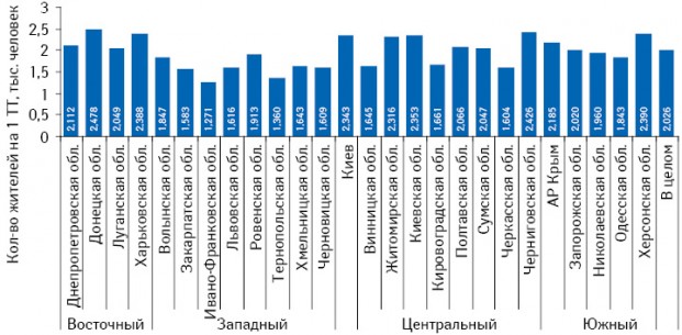 Количество жителей на 1 ТТ в городах в разрезе областей Украины