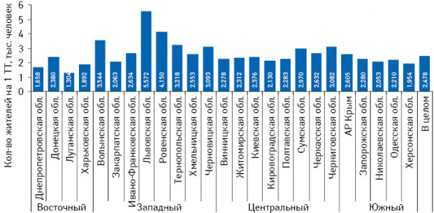 Количество жителей на 1 ТТ в сельской местности в разрезе областей Украины