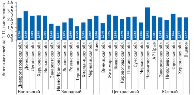 Количество жителей на 1 ТТ (аптеки и аптечные киоски) в городах в разрезе областей Украины