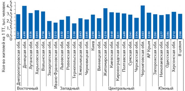 Количество жителей на 1 ТТ (аптека) в городах в разрезе областей Украины
