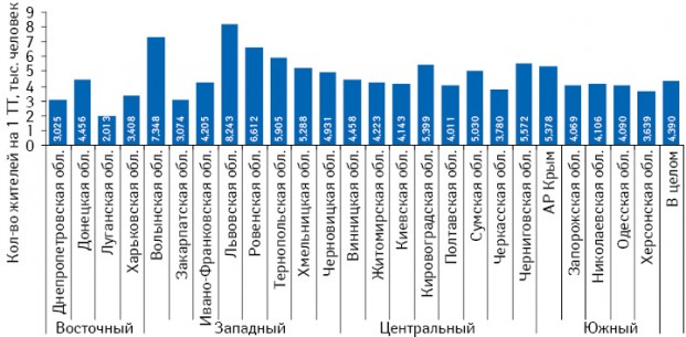 Количество жителей на 1 ТТ (аптека) в сельской местности в разрезе областей Украины