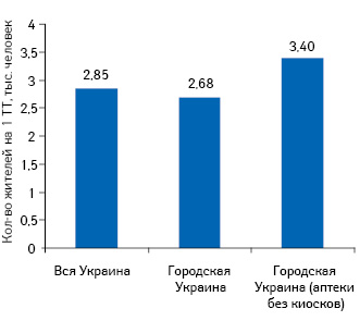 Количество населения на 1 ТТ в целом по Украи­не (аптеки + аптечные киоски), исключительно в городах Украины (аптеки + аптечные киоски), а также в городах Украины из расчета численности населения на 1 аптеку без киоска