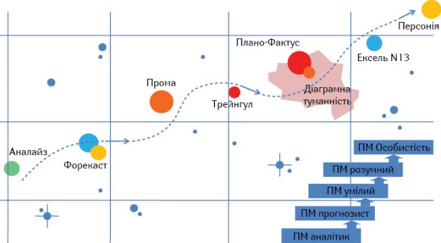 Аналогія розвитку продакт-менеджера з курсом руху корабля на зоряній карті сузiр’я Маркетавра